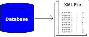 Output From DAB's is sent to a database and then written to
an XML file