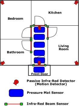 Example of a Sensor Network dundee has been experimenting with